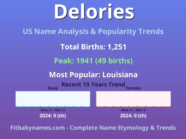 Infographic: Delories name meaning, origin, and popularity trends in the United States (US baby name analysis chart)