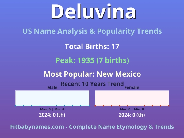 Infographic: Deluvina name meaning, origin, and popularity trends in the United States (US baby name analysis chart)