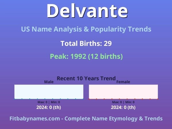 Infographic: Delvante name meaning, origin, and popularity trends in the United States (US baby name analysis chart)
