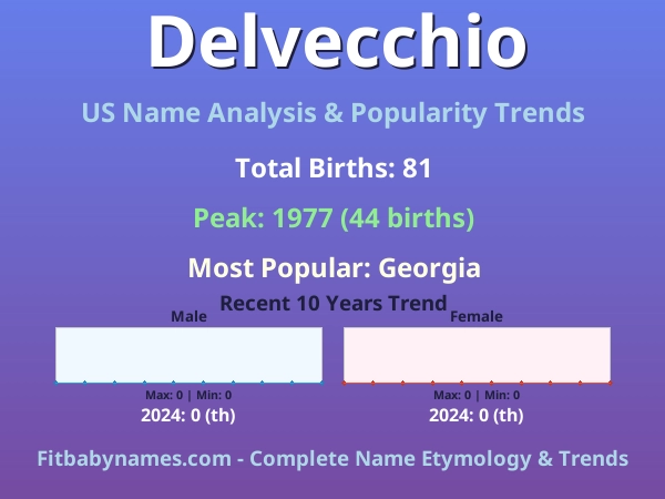 Infographic: Delvecchio name meaning, origin, and popularity trends in the United States (US baby name analysis chart)