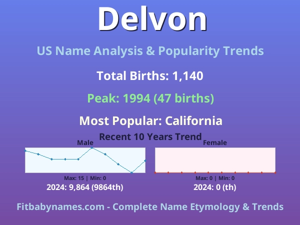 Infographic: Delvon name meaning, origin, and popularity trends in the United States (US baby name analysis chart)