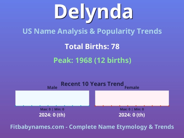 Infographic: Delynda name meaning, origin, and popularity trends in the United States (US baby name analysis chart)