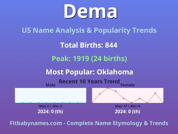 Infographic: Dema name meaning, origin, and popularity trends in the United States (US baby name analysis chart)