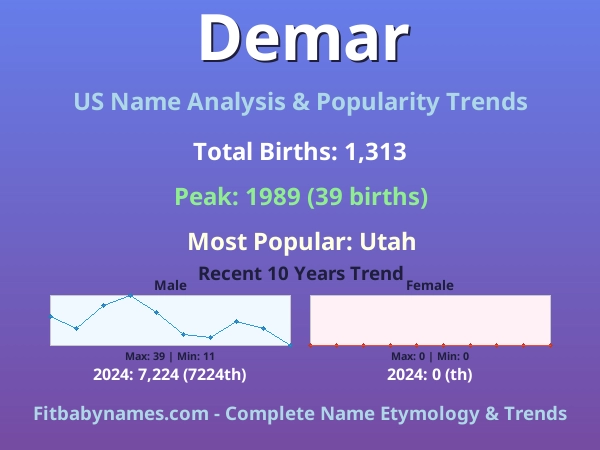 Infographic: Demar name meaning, origin, and popularity trends in the United States (US baby name analysis chart)