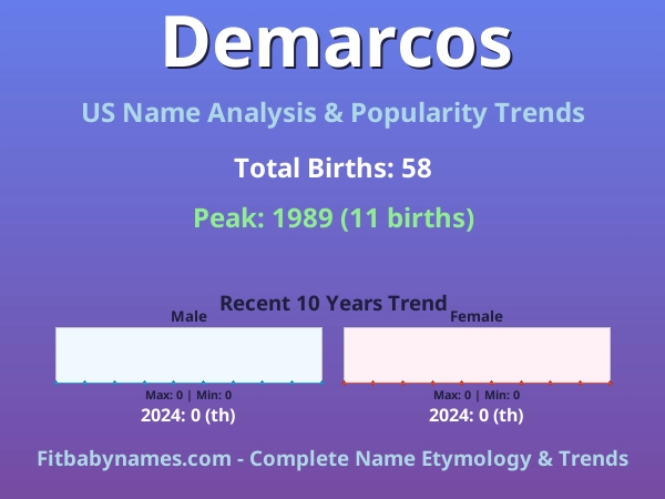 Infographic: Demarcos name meaning, origin, and popularity trends in the United States (US baby name analysis chart)