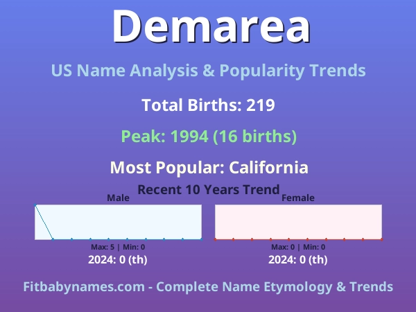 Infographic: Demarea name meaning, origin, and popularity trends in the United States (US baby name analysis chart)