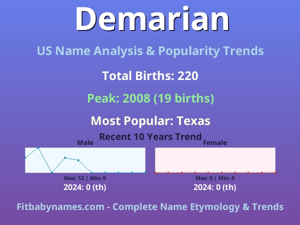 Infographic: Demarian name meaning, origin, and popularity trends in the United States (US baby name analysis chart)
