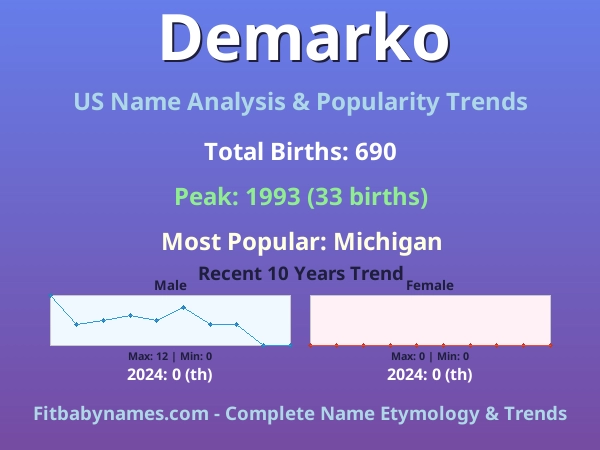 Infographic: Demarko name meaning, origin, and popularity trends in the United States (US baby name analysis chart)