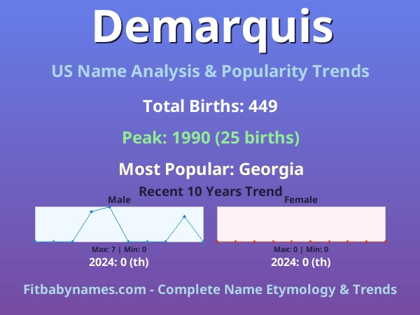 Infographic: Demarquis name meaning, origin, and popularity trends in the United States (US baby name analysis chart)