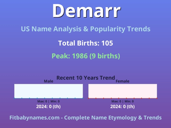 Infographic: Demarr name meaning, origin, and popularity trends in the United States (US baby name analysis chart)