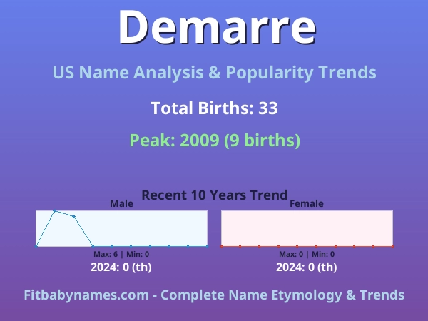Infographic: Demarre name meaning, origin, and popularity trends in the United States (US baby name analysis chart)