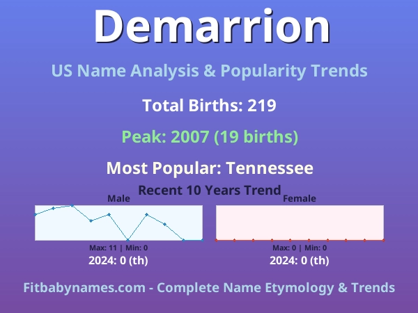 Infographic: Demarrion name meaning, origin, and popularity trends in the United States (US baby name analysis chart)