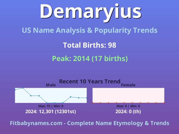 Infographic: Demaryius name meaning, origin, and popularity trends in the United States (US baby name analysis chart)