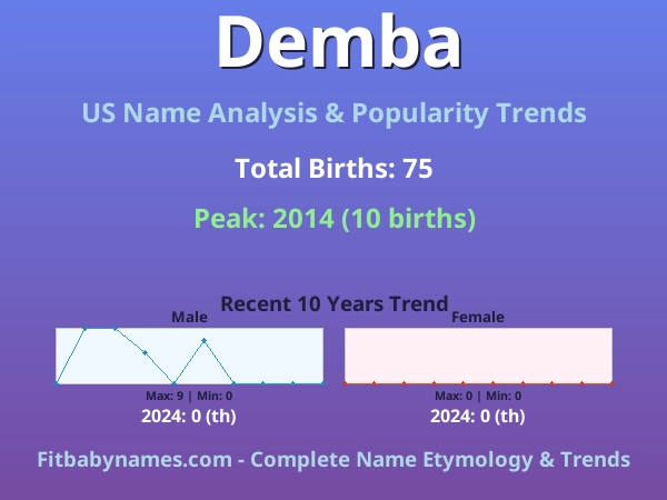Infographic: Demba name meaning, origin, and popularity trends in the United States (US baby name analysis chart)
