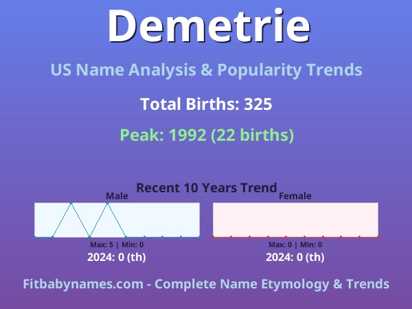 Infographic: Demetrie name meaning, origin, and popularity trends in the United States (US baby name analysis chart)