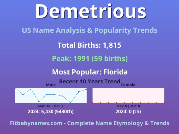 Infographic: Demetrious name meaning, origin, and popularity trends in the United States (US baby name analysis chart)