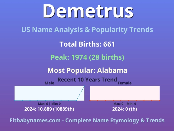 Infographic: Demetrus name meaning, origin, and popularity trends in the United States (US baby name analysis chart)