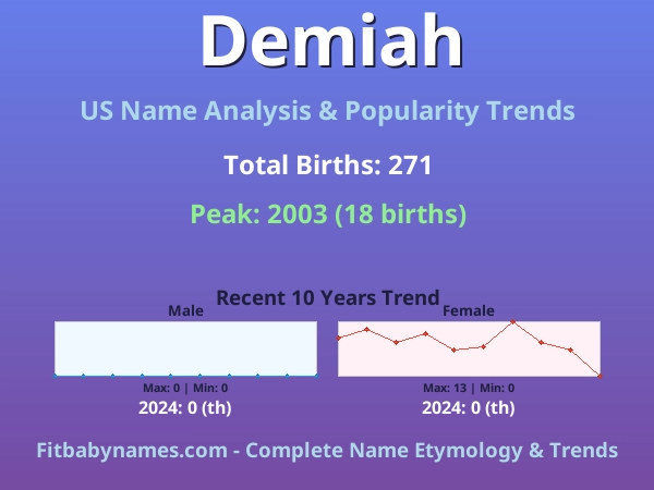 Infographic: Demiah name meaning, origin, and popularity trends in the United States (US baby name analysis chart)