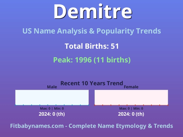 Infographic: Demitre name meaning, origin, and popularity trends in the United States (US baby name analysis chart)