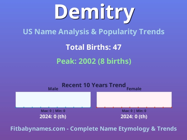 Infographic: Demitry name meaning, origin, and popularity trends in the United States (US baby name analysis chart)