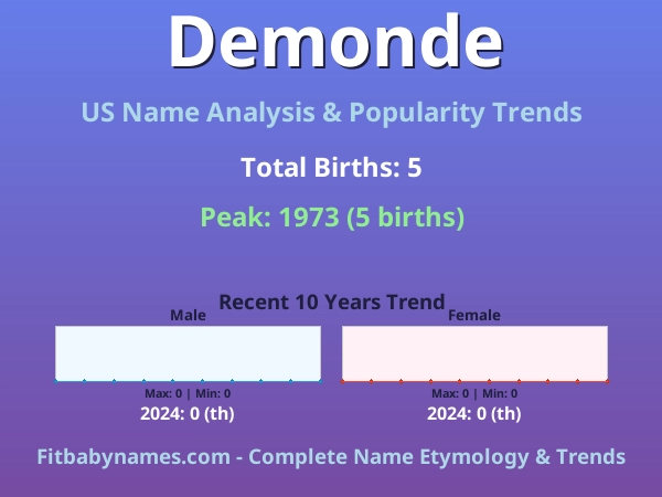 Infographic: Demonde name meaning, origin, and popularity trends in the United States (US baby name analysis chart)