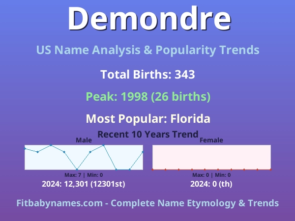 Infographic: Demondre name meaning, origin, and popularity trends in the United States (US baby name analysis chart)