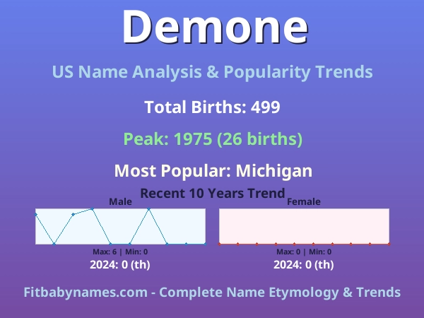 Infographic: Demone name meaning, origin, and popularity trends in the United States (US baby name analysis chart)