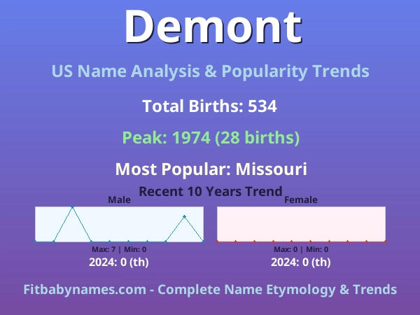 Infographic: Demont name meaning, origin, and popularity trends in the United States (US baby name analysis chart)