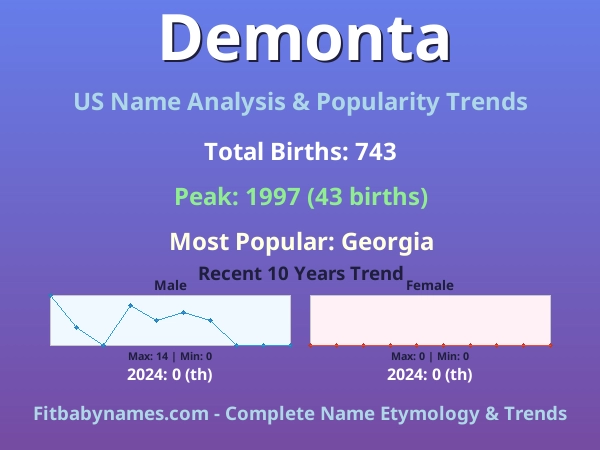 Infographic: Demonta name meaning, origin, and popularity trends in the United States (US baby name analysis chart)
