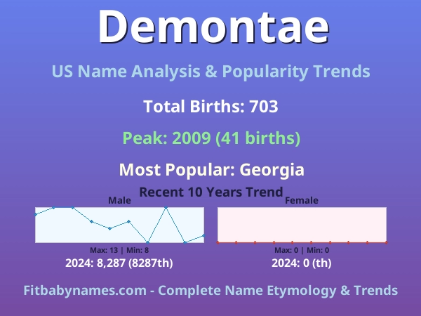 Infographic: Demontae name meaning, origin, and popularity trends in the United States (US baby name analysis chart)