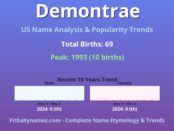 Infographic: Demontrae name meaning, origin, and popularity trends in the United States (US baby name analysis chart)