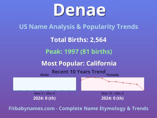 Infographic: Denae name meaning, origin, and popularity trends in the United States (US baby name analysis chart)