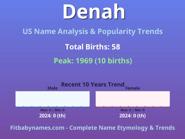 Infographic: Denah name meaning, origin, and popularity trends in the United States (US baby name analysis chart)