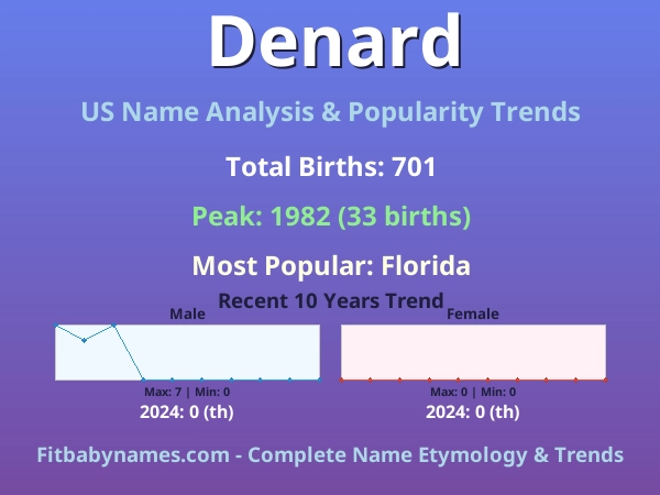 Infographic: Denard name meaning, origin, and popularity trends in the United States (US baby name analysis chart)