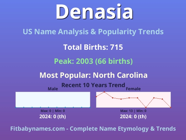 Infographic: Denasia name meaning, origin, and popularity trends in the United States (US baby name analysis chart)