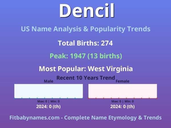 Infographic: Dencil name meaning, origin, and popularity trends in the United States (US baby name analysis chart)