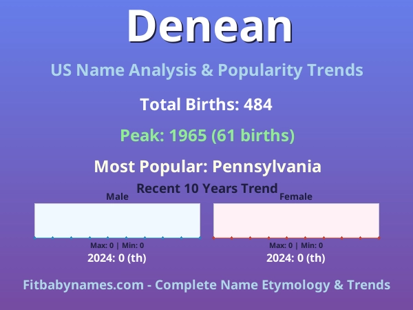 Infographic: Denean name meaning, origin, and popularity trends in the United States (US baby name analysis chart)