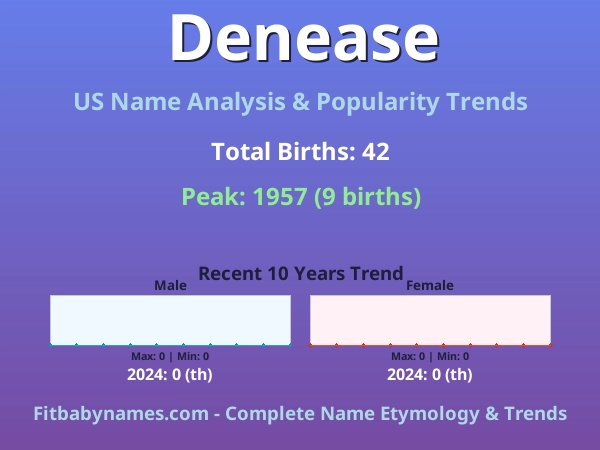 Infographic: Denease name meaning, origin, and popularity trends in the United States (US baby name analysis chart)