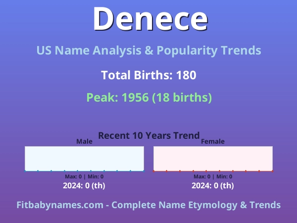 Infographic: Denece name meaning, origin, and popularity trends in the United States (US baby name analysis chart)
