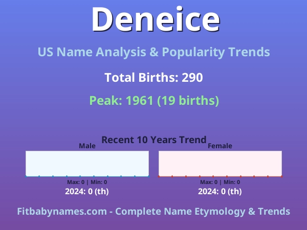 Infographic: Deneice name meaning, origin, and popularity trends in the United States (US baby name analysis chart)
