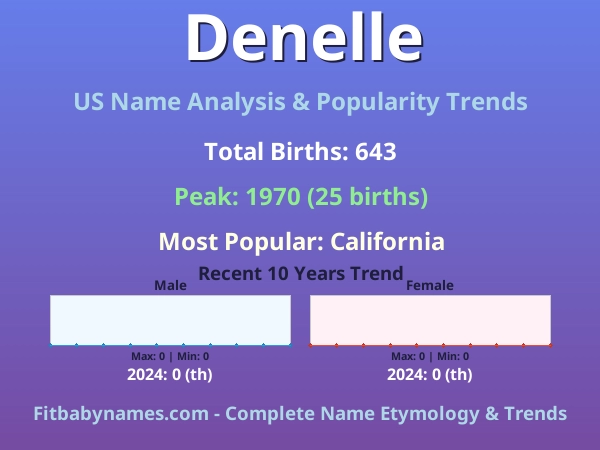 Infographic: Denelle name meaning, origin, and popularity trends in the United States (US baby name analysis chart)