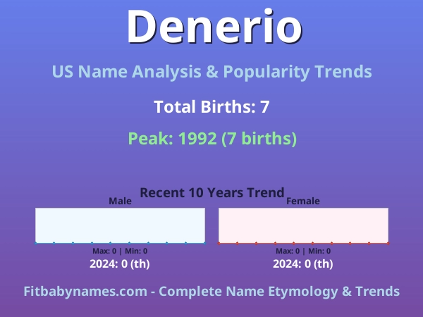 Infographic: Denerio name meaning, origin, and popularity trends in the United States (US baby name analysis chart)