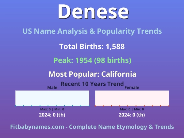 Infographic: Denese name meaning, origin, and popularity trends in the United States (US baby name analysis chart)