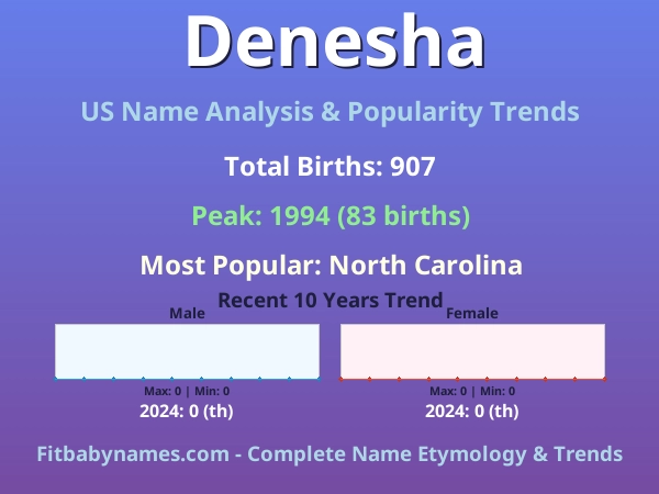 Infographic: Denesha name meaning, origin, and popularity trends in the United States (US baby name analysis chart)