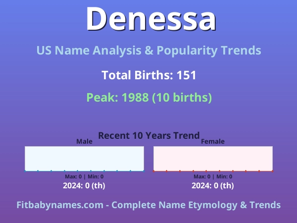 Infographic: Denessa name meaning, origin, and popularity trends in the United States (US baby name analysis chart)