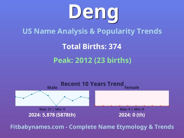 Infographic: Deng name meaning, origin, and popularity trends in the United States (US baby name analysis chart)