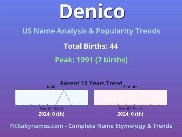 Infographic: Denico name meaning, origin, and popularity trends in the United States (US baby name analysis chart)