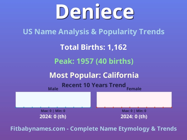 Infographic: Deniece name meaning, origin, and popularity trends in the United States (US baby name analysis chart)