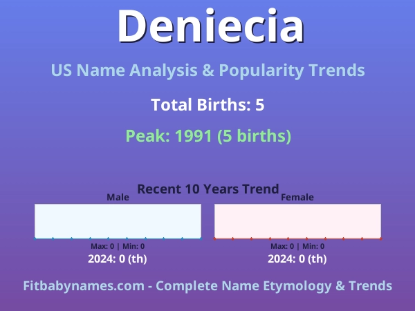 Infographic: Deniecia name meaning, origin, and popularity trends in the United States (US baby name analysis chart)