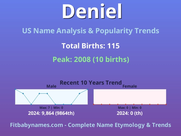 Infographic: Deniel name meaning, origin, and popularity trends in the United States (US baby name analysis chart)